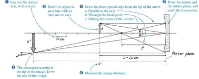 Ray tracing for converging mirror example