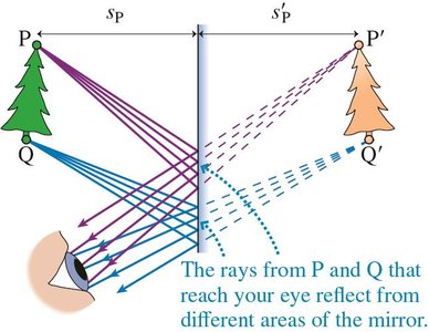 Ray tracing for plane mirror