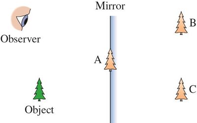 Observer and image location in mirror
