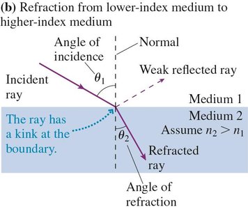 Refraction diagram