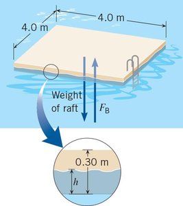 Diagram showing a raft floating on water, with arrows indicating the weight of the raft and the buoyant force, and a close-up showing the submerged depth h