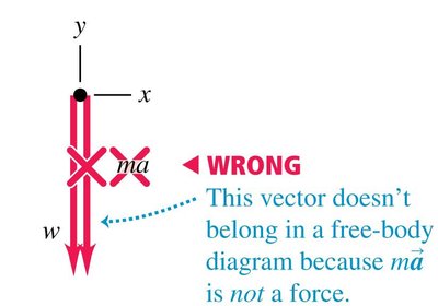 Incorrect free-body diagram with ma vector