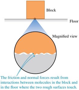 Microscopic origin of friction and normal forces