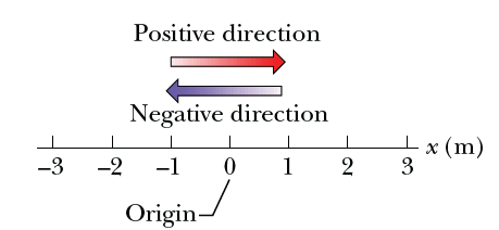 Positive and negative direction on x-axis