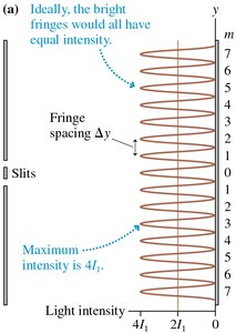 Ideal double-slit intensity pattern with equal bright fringes.