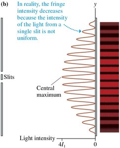 Real double-slit intensity pattern with decreasing intensity.