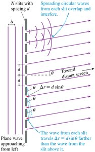 Top view of a diffraction grating with multiple slits.