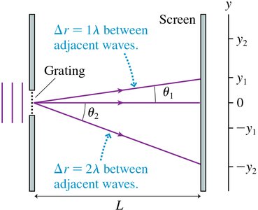 Diffraction grating geometry showing path differences and angles.