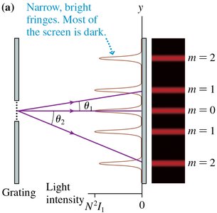 Diffraction grating intensity pattern with narrow bright fringes.