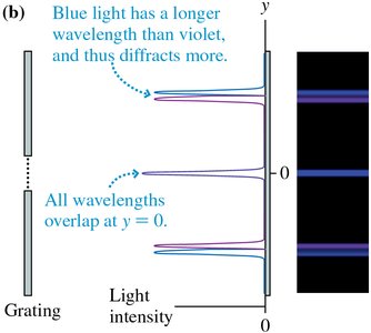 Diffraction grating pattern for different wavelengths.