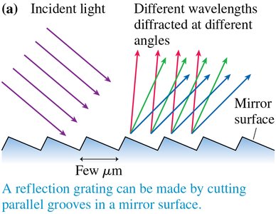 Reflection grating with parallel grooves diffracting light at different angles.
