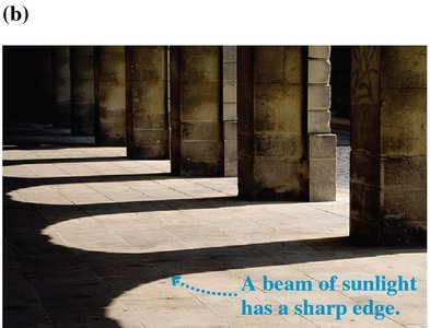 A beam of sunlight has a sharp edge, illustrating the ray model.