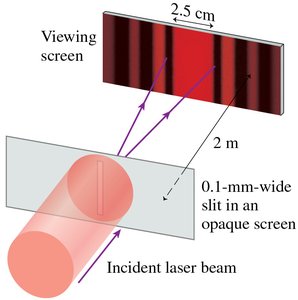 Incident laser beam passing through a narrow slit, producing a diffraction pattern.