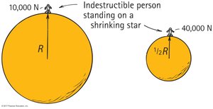 Surface gravity increases as a star collapses