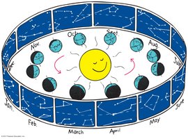 Earth's orbit and changing constellations throughout the year