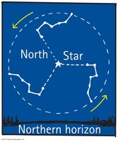 Big Dipper pointing to Polaris, the North Star
