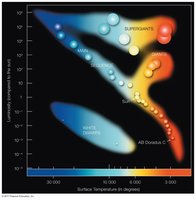 Hertzsprung–Russell diagram of stars