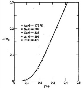 Resistivity vs. temperature for metals