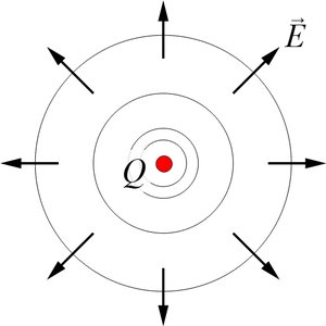 Point charge and equipotential surfaces