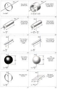 Table of moments of inertia for common shapes