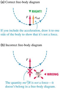 Correct and incorrect free-body diagrams for circular motion