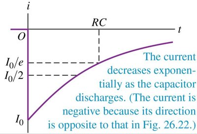 Exponential decay of current in RC circuit