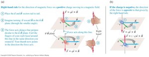 Right-hand rule for magnetic force direction