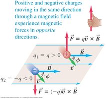 Forces on positive and negative charges in a magnetic field