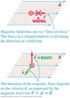 Magnetic field lines are not lines of force
