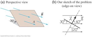 Magnetic flux through a surface