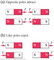 Opposite and like poles of magnets
