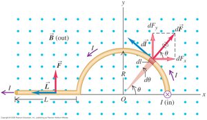 Force on a curved conductor