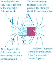 Magnetic field lines around a bar magnet