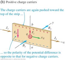 Hall effect in a conductor
