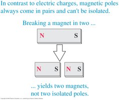 Breaking a magnet yields two magnets, not isolated poles