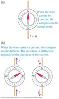 Current-carrying wire and compass