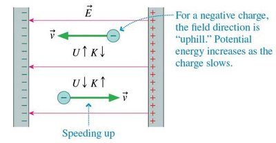 Negative charge moving in electric field