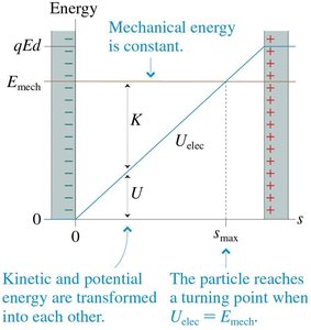 Energy diagram for a charged particle in a uniform electric field