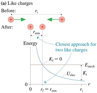 Energy diagram for like charges