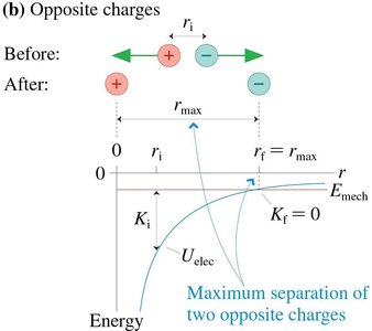 Energy diagram for opposite charges