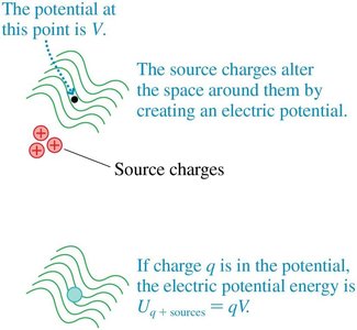 Source charges create electric potential