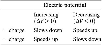 Conservation of energy in charge interactions