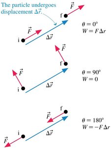 Work done by a constant force and its dependence on angle