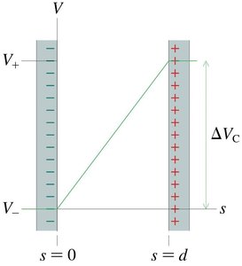 Electric potential inside a parallel-plate capacitor