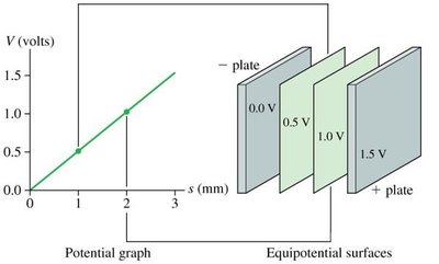 Potential graph and equipotential surfaces