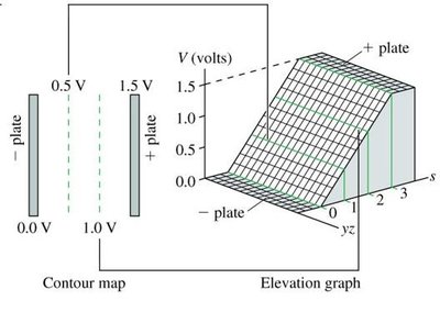 Contour map and elevation graph of potential