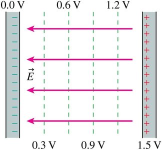 Equipotential surfaces and electric field vectors