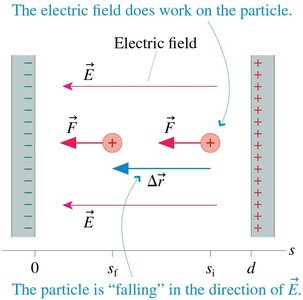Electric field does work on a particle in a capacitor