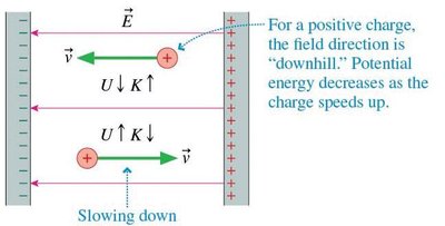 Positive charge moving in electric field