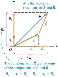 Resultant vector and its components
